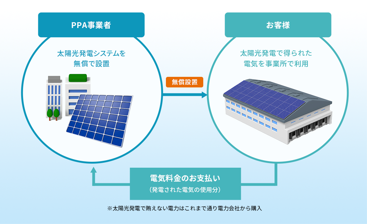 PPA型自家消費型太陽光発電
